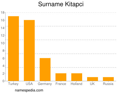 Familiennamen Kitapci