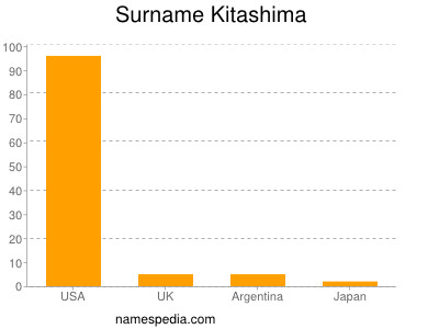 Familiennamen Kitashima