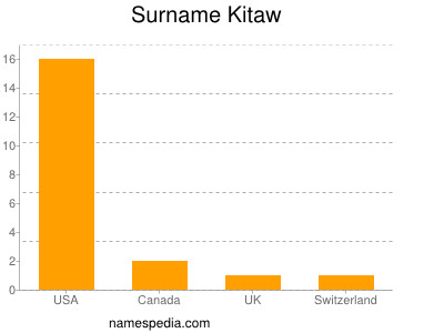 Familiennamen Kitaw
