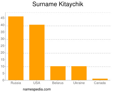 Surname Kitaychik