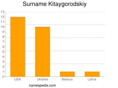 Familiennamen Kitaygorodskiy
