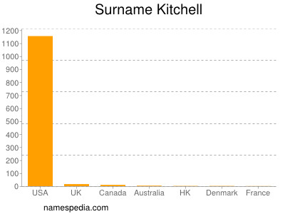Surname Kitchell