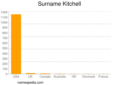 Familiennamen Kitchell