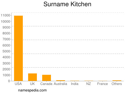 Surname Kitchen