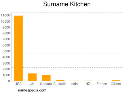 nom Kitchen