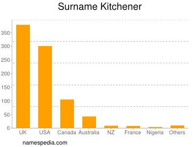 Surname Kitchener