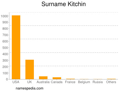 Familiennamen Kitchin