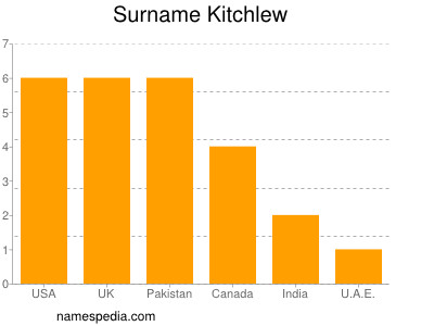 Familiennamen Kitchlew