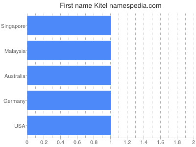 Given name Kitel
