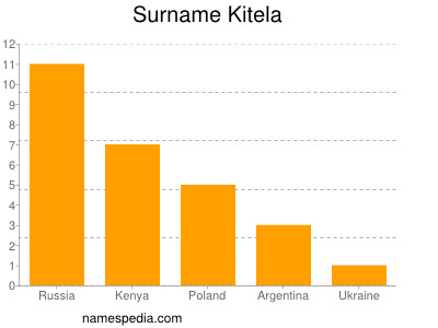 Familiennamen Kitela