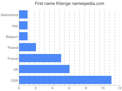 Vornamen Kitenge
