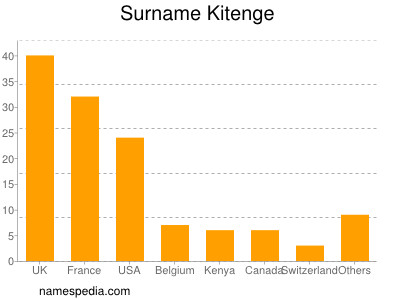 Familiennamen Kitenge