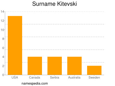 Familiennamen Kitevski