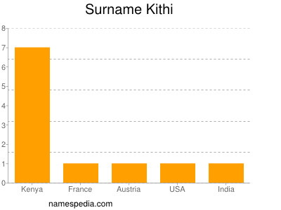 Familiennamen Kithi