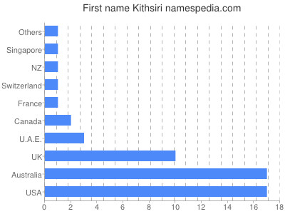 Vornamen Kithsiri