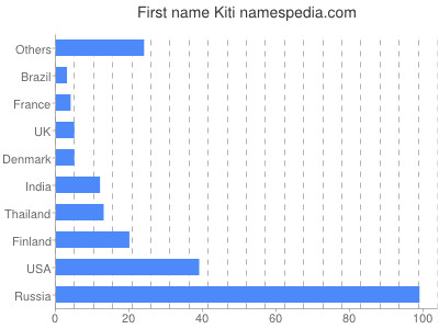 prenom Kiti