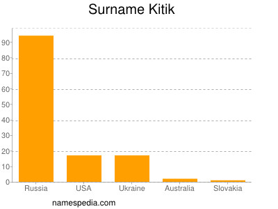 Familiennamen Kitik