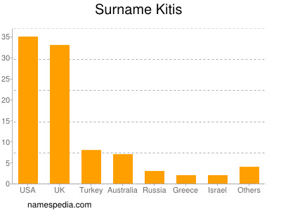 Surname Kitis