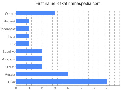 Given name Kitkat