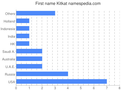 Vornamen Kitkat