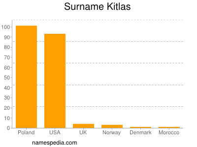 Surname Kitlas