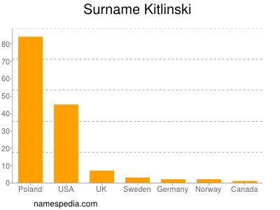 Familiennamen Kitlinski