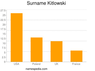 Familiennamen Kitlowski