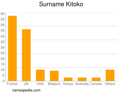 Surname Kitoko