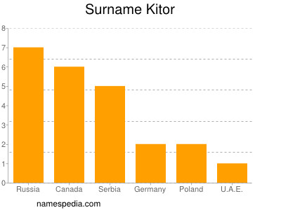 Familiennamen Kitor