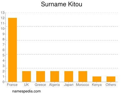 Surname Kitou