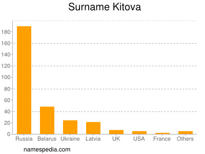 Familiennamen Kitova