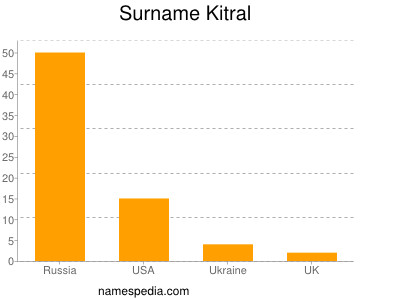 Familiennamen Kitral