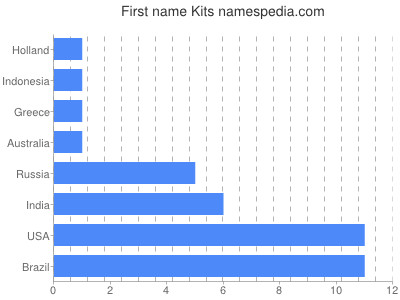 Given name Kits