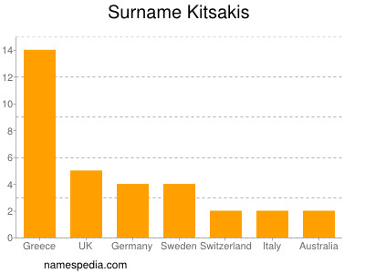 Surname Kitsakis