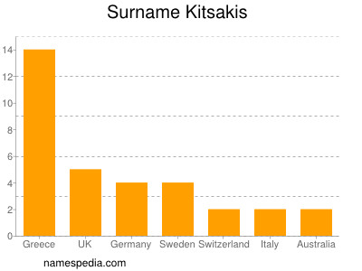 nom Kitsakis