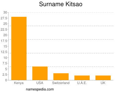 Surname Kitsao