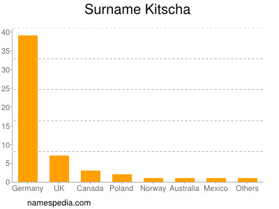 nom Kitscha