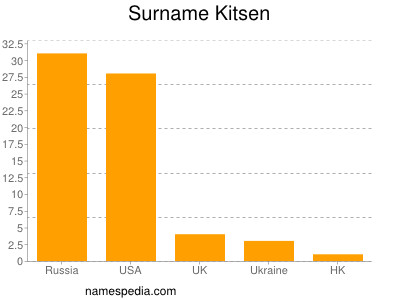 Familiennamen Kitsen