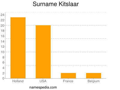 Familiennamen Kitslaar