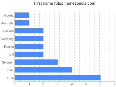 Given name Kitso