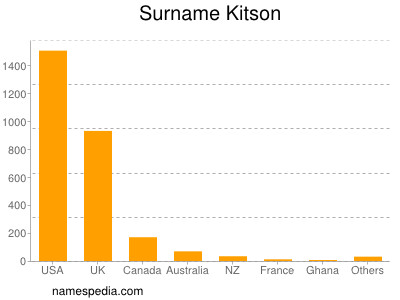 Familiennamen Kitson