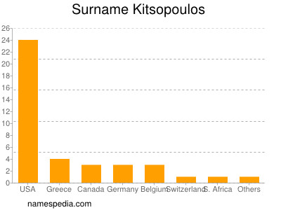 Familiennamen Kitsopoulos