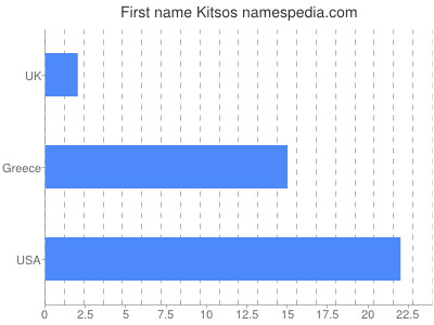 prenom Kitsos