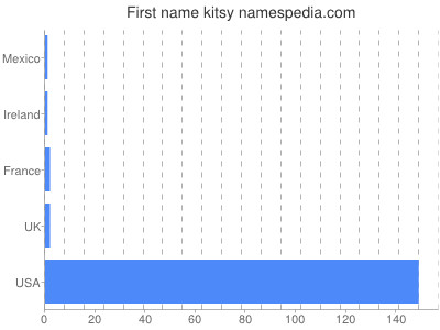 Vornamen Kitsy