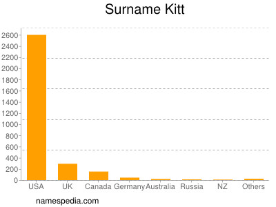 Surname Kitt