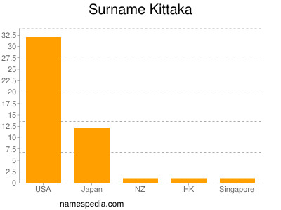Surname Kittaka