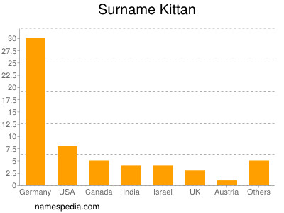 nom Kittan