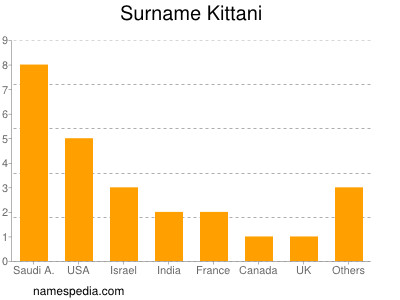 Familiennamen Kittani