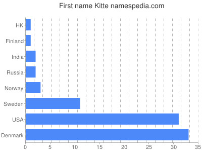 Vornamen Kitte