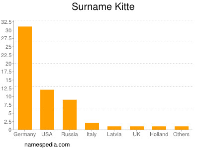 Familiennamen Kitte